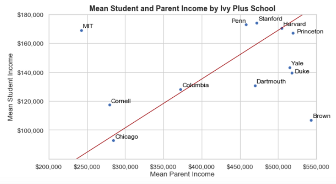 数据扎心！年薪百万家庭的孩子，最不可能进藤校……  第1张